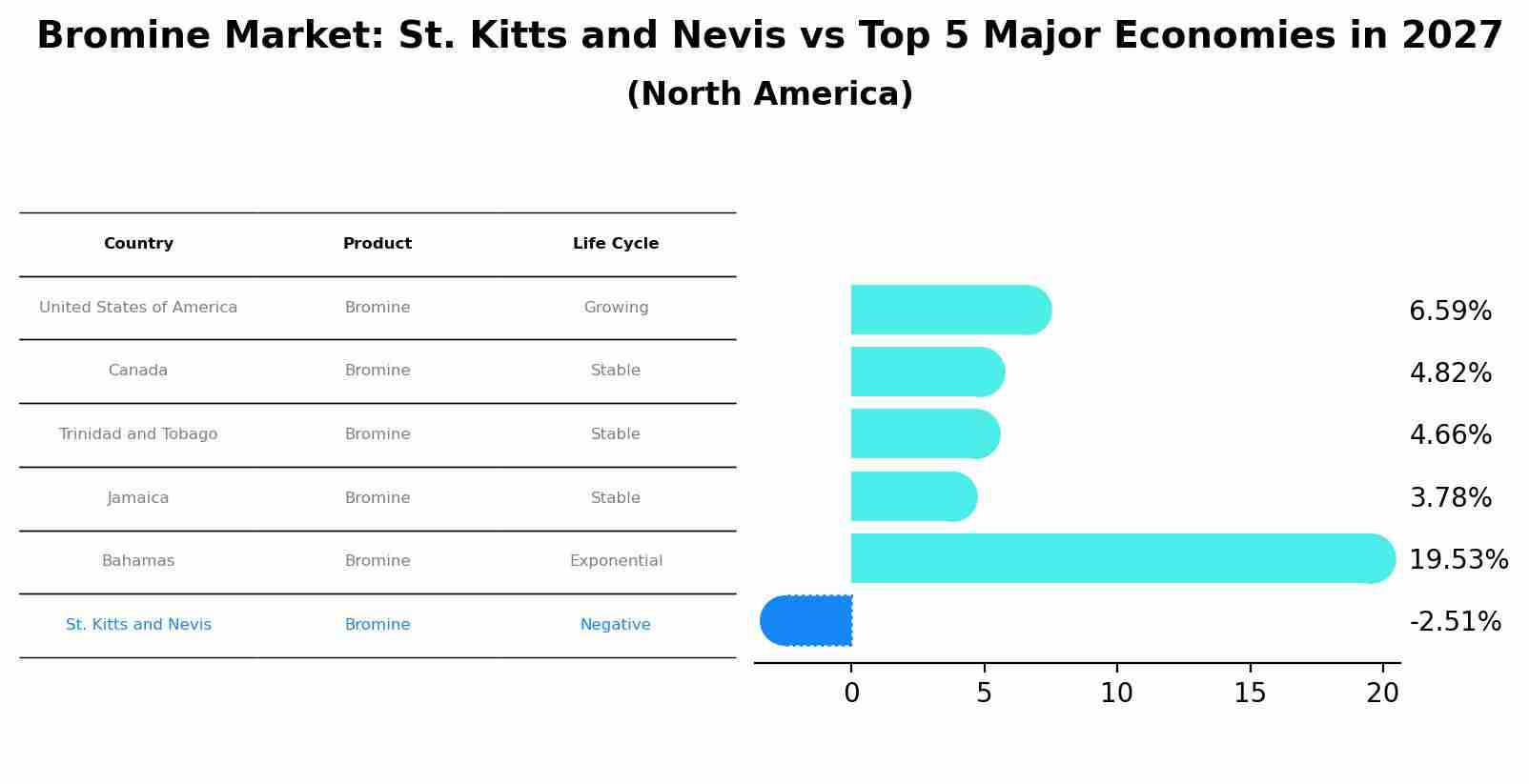 Bromine Market: St. Kitts and Nevis vs Top 5 Major Economies in 2027 (North America)